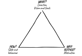 Performance Triangle 